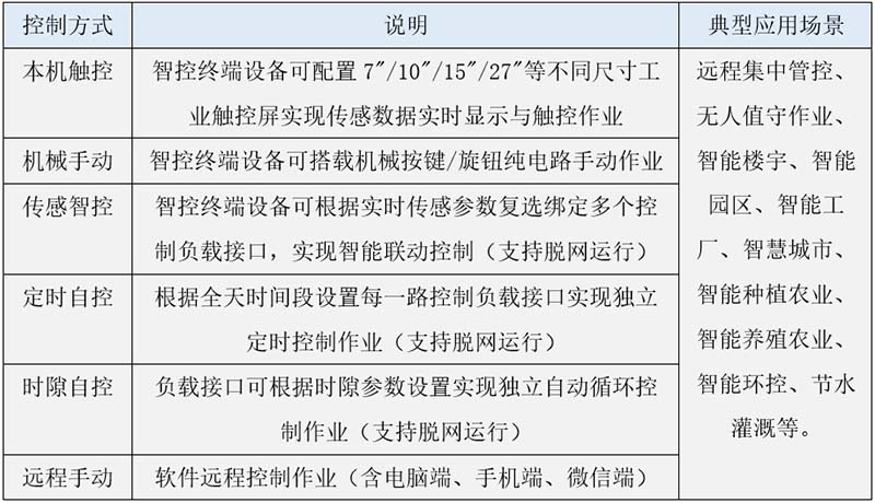 智控作业方式