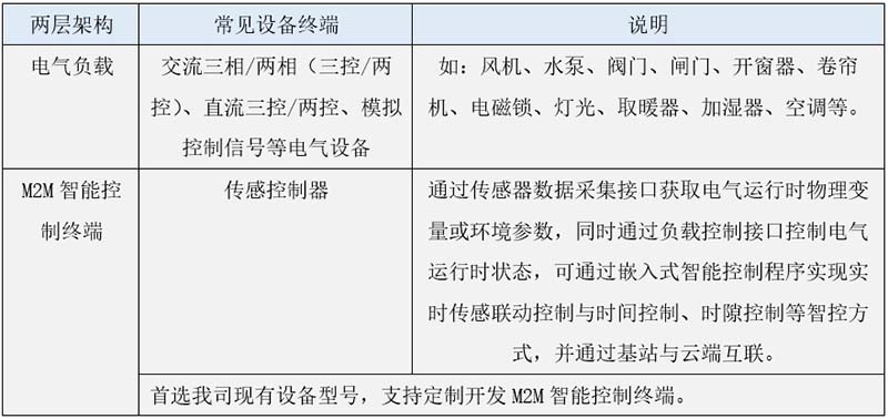 m2m系统架构