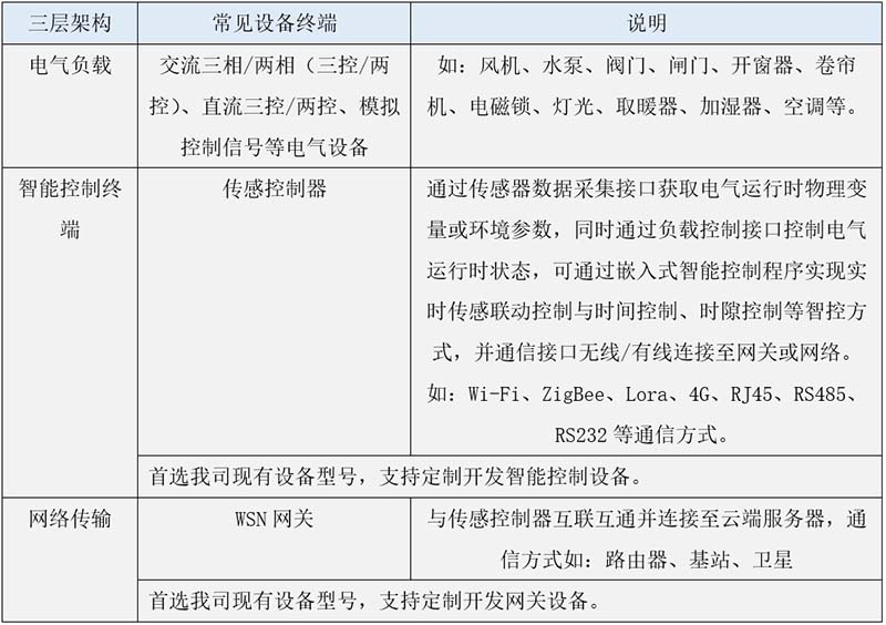 wsn系统架构