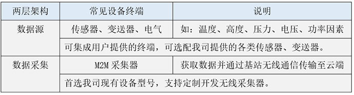 m2m系统架构