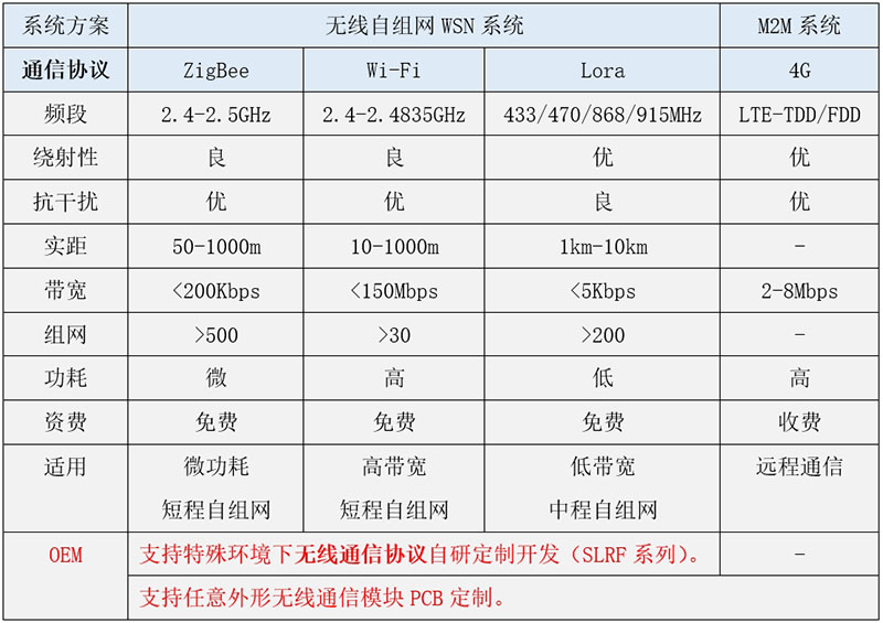 WSN无线传感网络技术选型