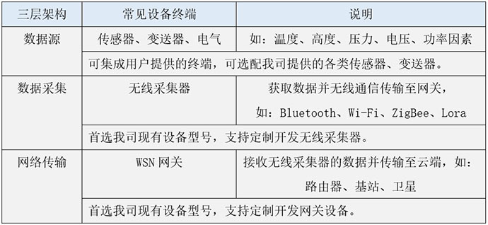 m2m系统架构